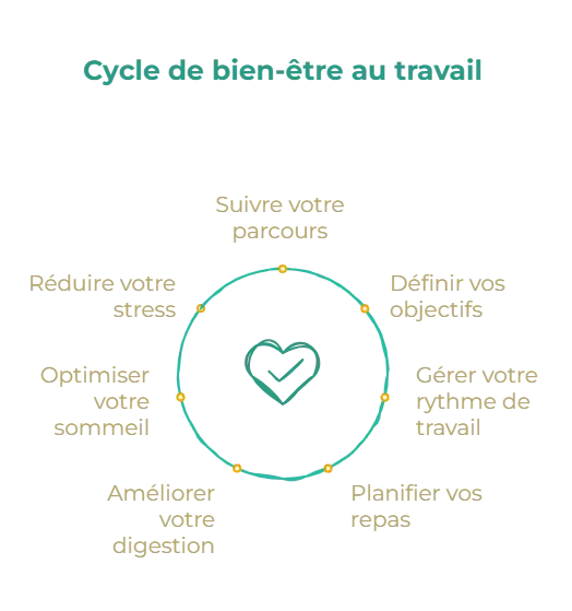 Cycle Natural4Work : objectifs, rythme de travail, repas, digestion, sommeil, stress et suivi